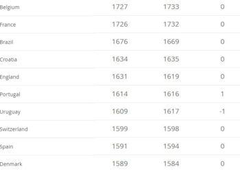 Bảng Xếp Hạng Fifa 2021 Mới Nhất – Cập Nhật Bxh Fifa Chính Xác Nhất