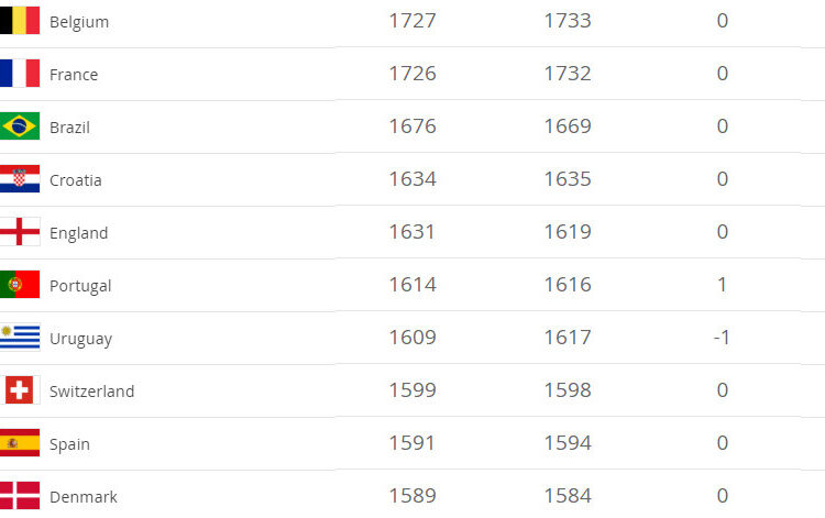 Bảng Xếp Hạng Fifa 2021 Mới Nhất – Cập Nhật Bxh Fifa Chính Xác Nhất