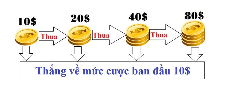 cách đánh cược gấp thếp